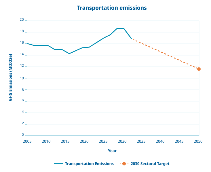 Climate pollution from transportation was around 16 megatonness of carbon dioxide equivalent in 2005. It went down to just over 14 megatonnes of carbon dioxide equivalent in 2015. It is likely to increase to over 18 megatonnes of carbon dioxide equivalent around 2025. Our goal is to decrease our climate pollution to below 12 megatonnes of carbon dioxide equivalent by 2050. 
