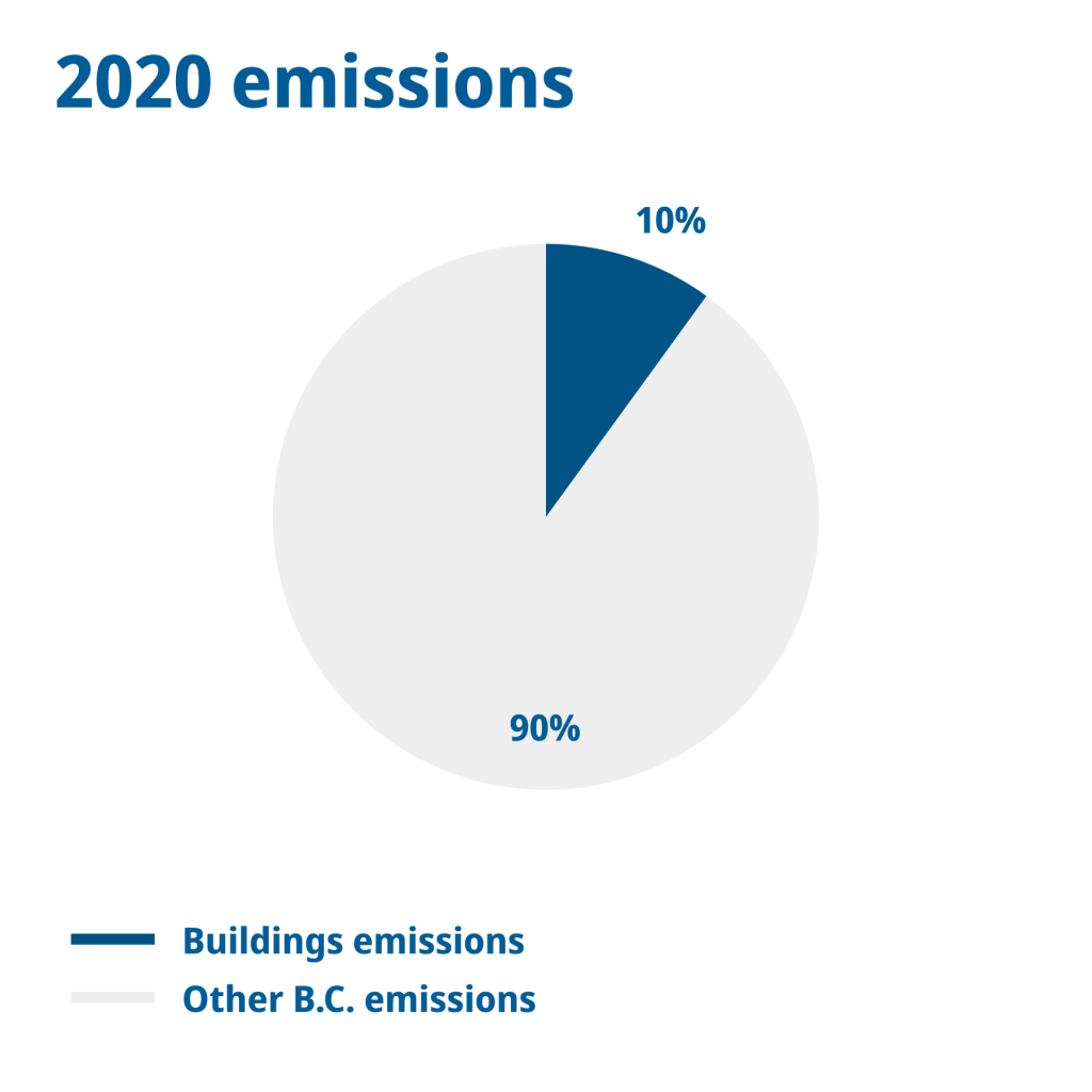Heating homes and buildings caused 10% of B.C.'s total pollution in 2020.
