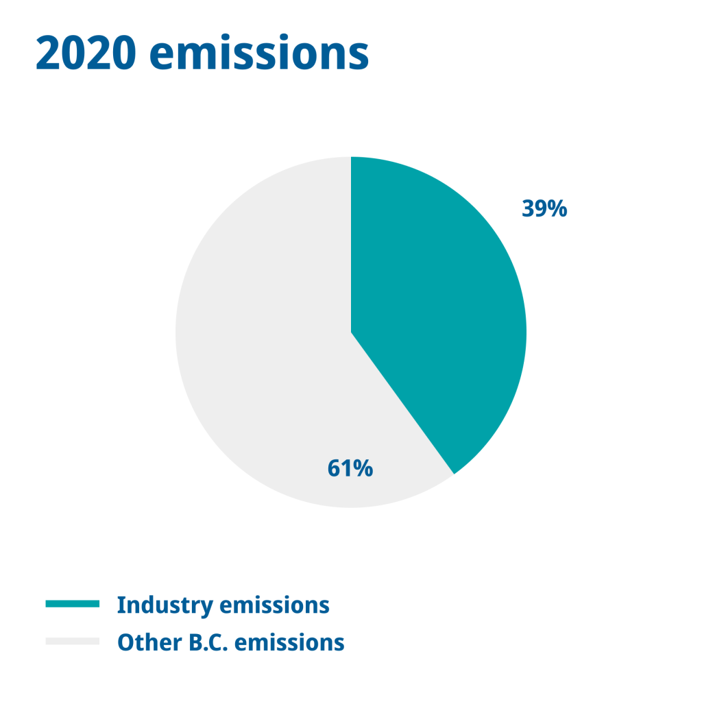 39% of climate pollution in B.C. in 2020 came from industry. 61% came from other sources, including using oil and gas for energy.