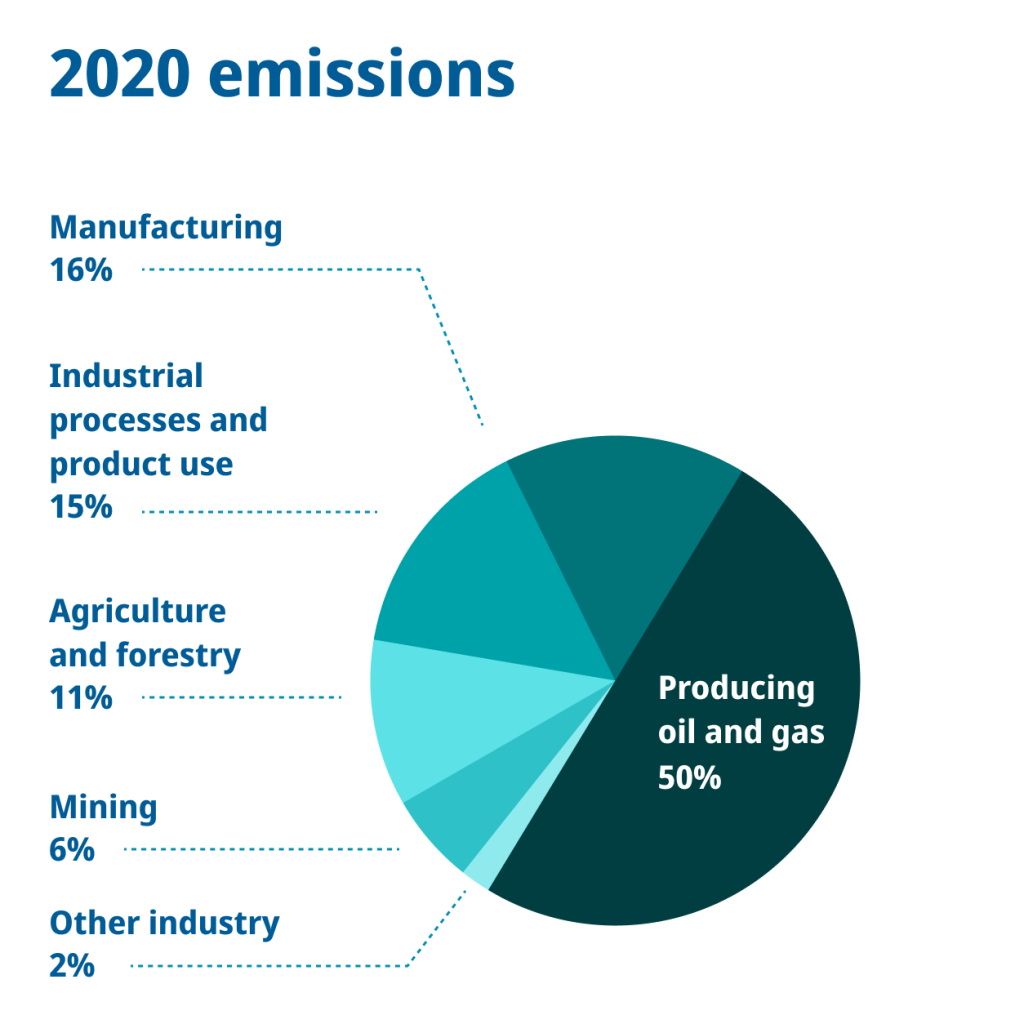 B.C.'s 2020 industrial climate pollution came from several sources.
50% came from producing oil and gas.
16% came from manufacturing.
15% came from industrial processes and product use.
11% came from agriculture and forestry.
6% came from mining.
2% came from other industry.