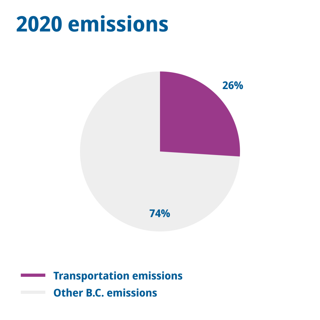 Transportation caused 26% of B.C.'s total climate pollution in 2020.