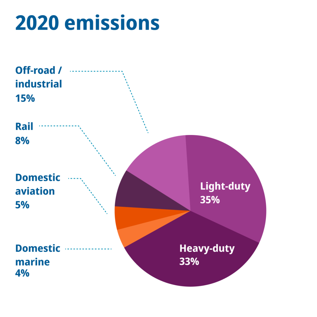 Breakdown of climate pollution from transportation in B.C. in 2020:
35% from light-duty vehicles like cars, trucks and SUVs. 33% from heavy-duty trucks. 15% from off-road and industrial vehicles. 8% from rail. 5% from domestic aviation. 4% from marine.