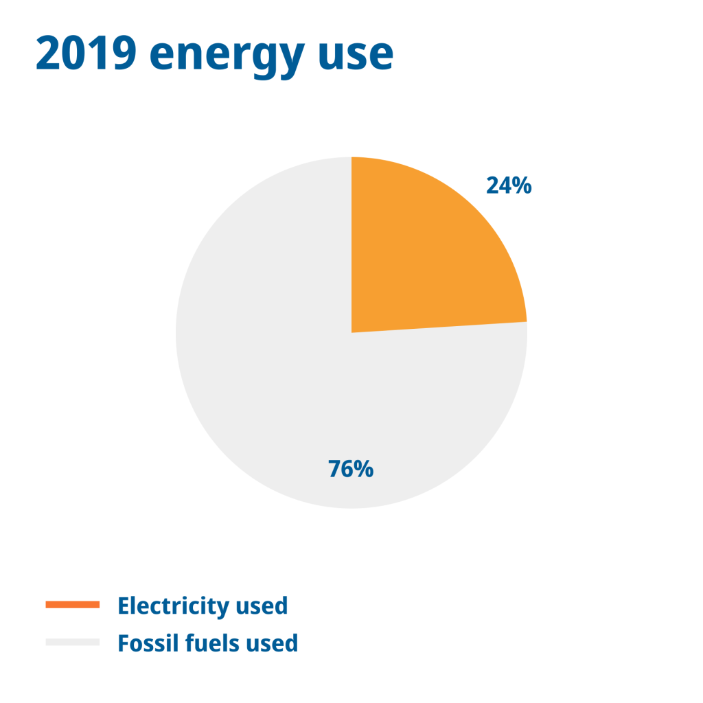 Energy - CleanBC