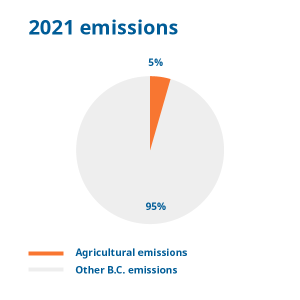 Agriculture caused 5% of emissions in B.C. in 2021.