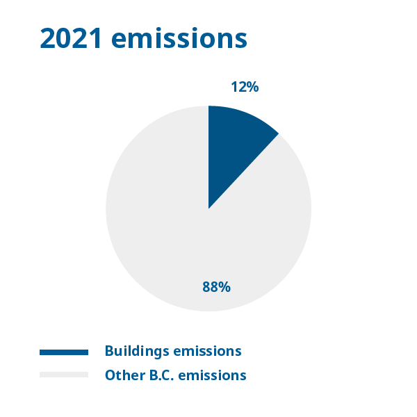 Emissions from homes and commercial buildings were 12% of B.C.'s total in 2021. 