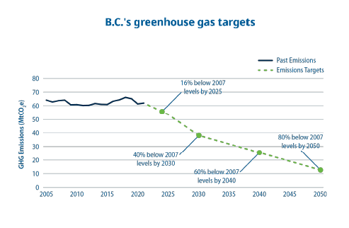 Chart – BC greenhouse gas targets showing actual emissions and emissions targets between the years 2005 and 2050. 16% below 2007 levels by 2025. 40% below 2007 levels by 2030. 60% below 2007 levels by 2040. And 80% below 2007 levels by 2050.