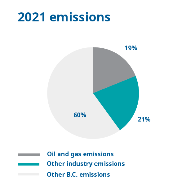 Chart: Industry accounted for 40% of greenhouse gas emissions in 2021 - 19% from oil and gas and 21% from other industry.