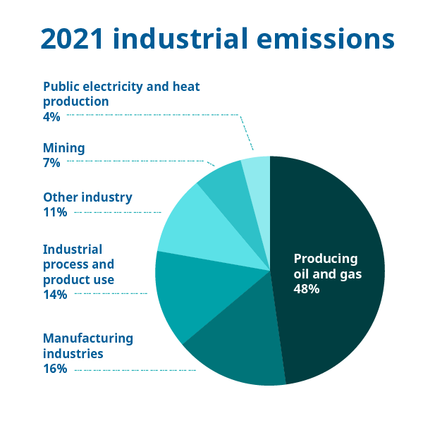 Chart: Breakdown of industrial emissions in 2021. 
48% from producing oil and gas. 
16% from manufacturing industries.
14% from industrial process and product use.
7% from mining.
4% from public electricity and heat production. 
And 11% from other industry.