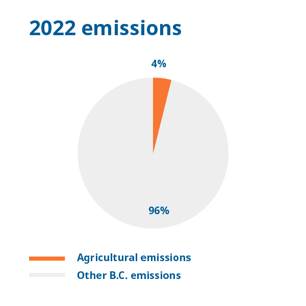 Chart: Agriculture accounted for 4% of greenhouse gas emissions in 2022