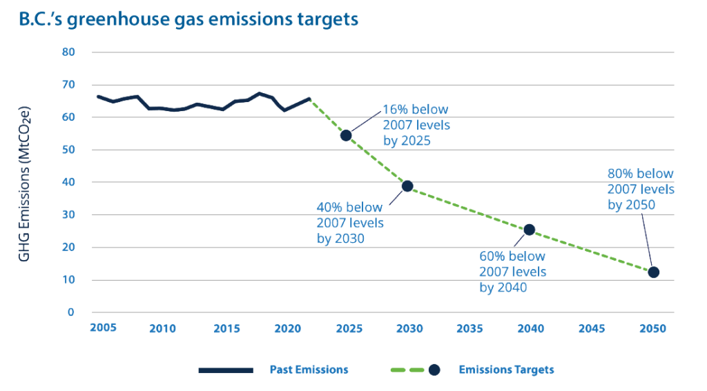 Chart – BC greenhouse gas targets showing actual emissions and emissions targets between the years 2005 and 2050. 16% below 2007 levels by 2025. 40% below 2007 levels by 2030. 60% below 2007 levels by 2040. And 80% below 2007 levels by 2050.