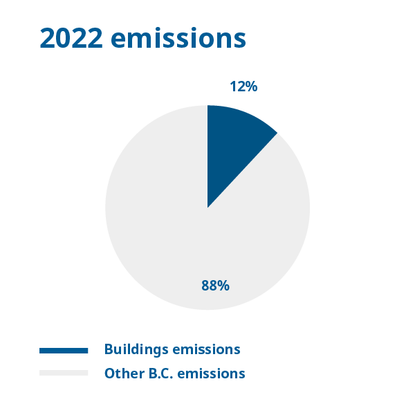 Chart: Buildings accounted for 12% of greenhouse gas emissions in 2022