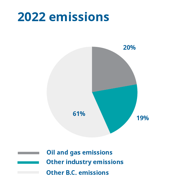Chart: Industry accounted for 39% of greenhouse gas emissions in 2022 - 20% from oil and gas and 19% from other industry.