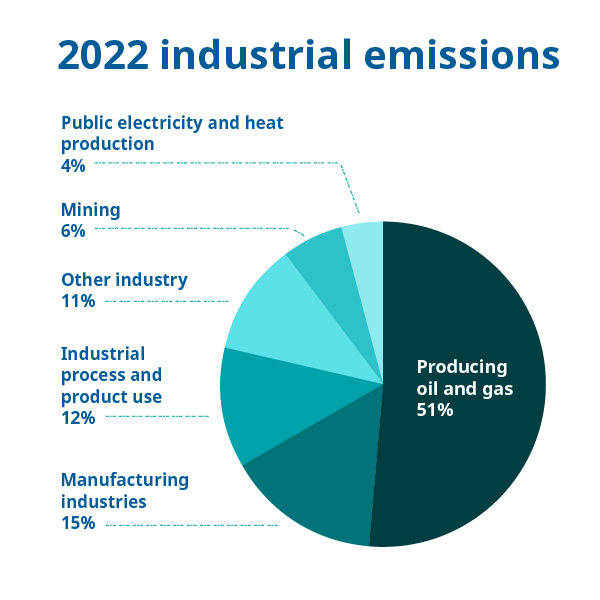 Chart: Breakdown of industrial emissions in 2022.
51% from producing oil and gas.
15% from manufacturing industries.
12% from industrial process and product use.
6% from mining.
4% from public electricity and heat production.
And 11% from other industry.