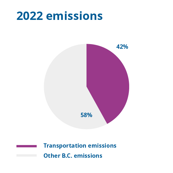 Chart: Transportation accounted for 42% of greenhouse gas emissions in 2022.