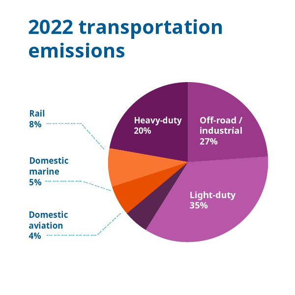 Chart: Breakdown of transportation emissions in 2022.
35% from light-duty vehicles.
27% from off-road and industrial vehicles.
20% from heavy-duty vehicles.
8% from rail.
5% from domestic marine.
And 4% from domestic aviation.