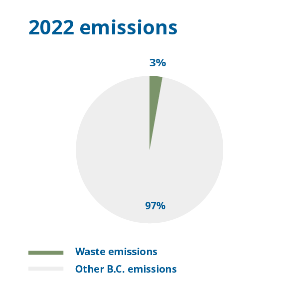 Chart: Waste accounted for 3% of greenhouse gas emissions in 2022